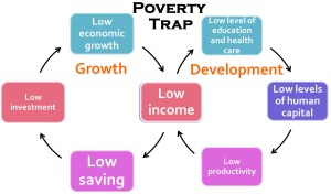 A very simplistic graphic illustrating the poverty trap. From http://threepointeightbillionyears.com/tag/sam-harris/